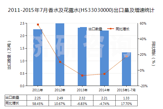 2011-2015年7月香水及花露水(HS33030000)出口量及增速統(tǒng)計(jì)